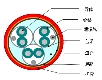 铜芯PE/XLPE/PVCJ缘计算机电缆