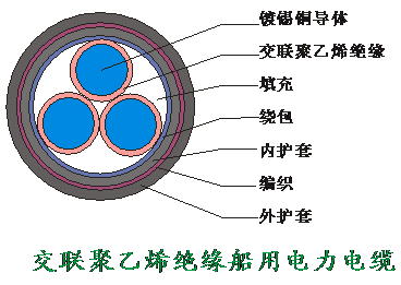 交联聚乙烯绝缘船用电力电缆