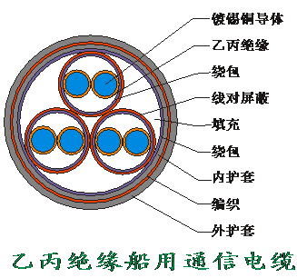 乙丙J缘船用通信电缆